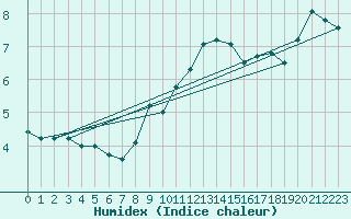 Courbe de l'humidex pour Oschatz