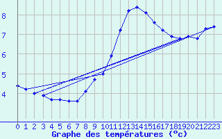 Courbe de tempratures pour Le Mesnil-Esnard (76)