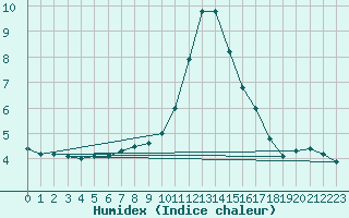 Courbe de l'humidex pour Leoben
