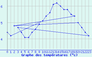 Courbe de tempratures pour Hoogeveen Aws