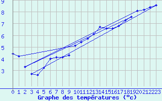 Courbe de tempratures pour Guret (23)