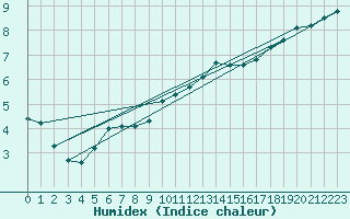 Courbe de l'humidex pour Guret (23)