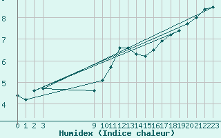 Courbe de l'humidex pour Bouligny (55)