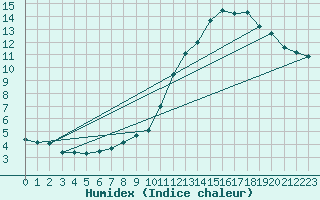 Courbe de l'humidex pour Limoges (87)