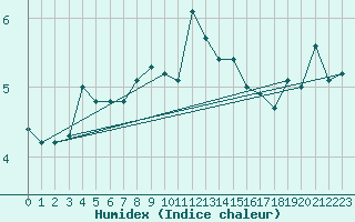 Courbe de l'humidex pour Olands Sodra Udde