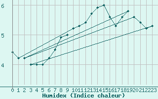 Courbe de l'humidex pour Kvitfjell