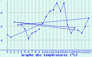 Courbe de tempratures pour Visingsoe