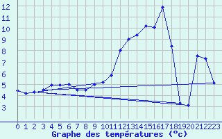 Courbe de tempratures pour Arbent (01)