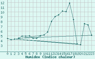 Courbe de l'humidex pour Arbent (01)