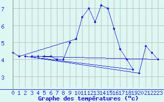 Courbe de tempratures pour Brescia / Ghedi