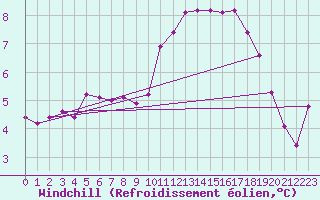 Courbe du refroidissement olien pour Saint-Sorlin-en-Valloire (26)