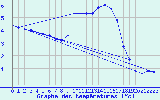 Courbe de tempratures pour Saint-Georges-d