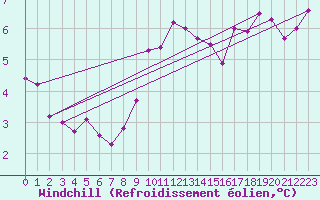 Courbe du refroidissement olien pour Dieppe (76)
