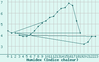 Courbe de l'humidex pour Werl