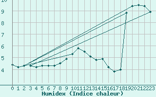 Courbe de l'humidex pour De Bilt (PB)