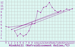 Courbe du refroidissement olien pour Nottingham Weather Centre