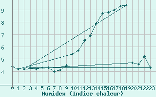 Courbe de l'humidex pour Pointe du Plomb (17)