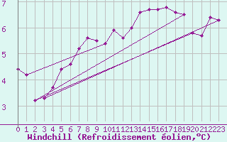 Courbe du refroidissement olien pour Fedje