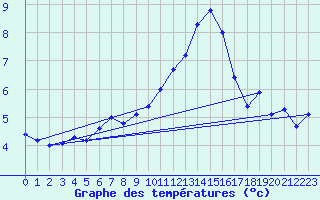 Courbe de tempratures pour Barnas (07)