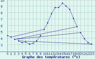 Courbe de tempratures pour Waibstadt