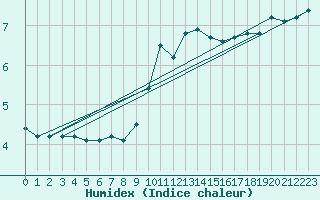 Courbe de l'humidex pour Molina de Aragn