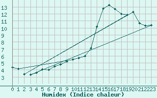 Courbe de l'humidex pour Courcouronnes (91)