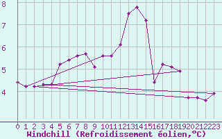 Courbe du refroidissement olien pour Lassnitzhoehe