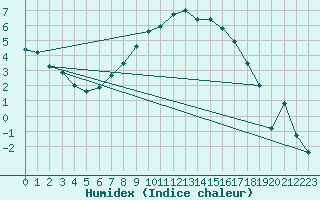 Courbe de l'humidex pour Sande-Galleberg