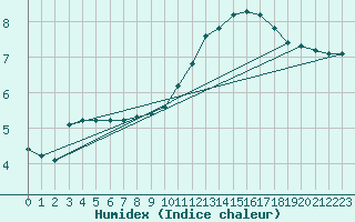 Courbe de l'humidex pour L'Huisserie (53)