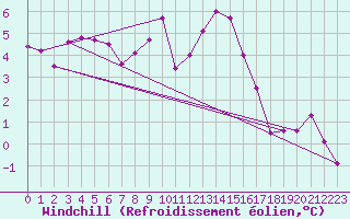 Courbe du refroidissement olien pour Linton-On-Ouse