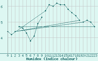 Courbe de l'humidex pour Geilenkirchen