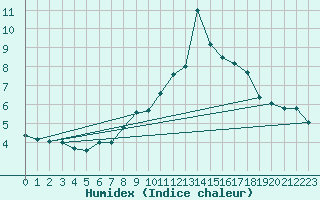 Courbe de l'humidex pour Klippeneck