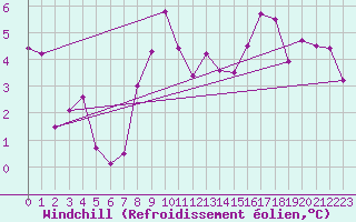 Courbe du refroidissement olien pour Andeer