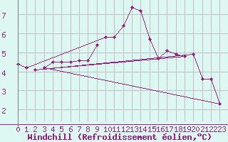 Courbe du refroidissement olien pour Mayrhofen