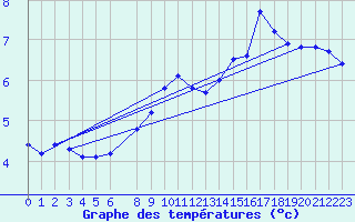 Courbe de tempratures pour Hvide Sande