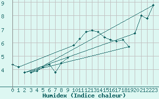 Courbe de l'humidex pour Cap Corse (2B)