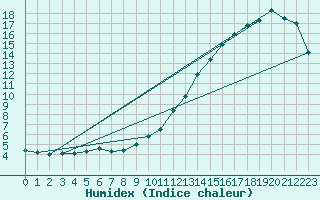 Courbe de l'humidex pour Cormack Rcs