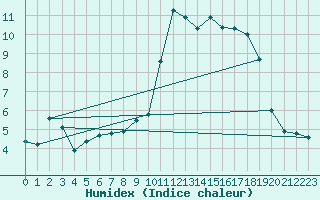 Courbe de l'humidex pour Hoernli