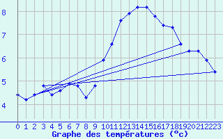 Courbe de tempratures pour Pully-Lausanne (Sw)