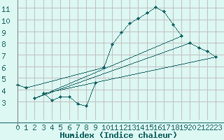 Courbe de l'humidex pour Bulson (08)