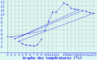 Courbe de tempratures pour Verngues - Hameau de Cazan (13)