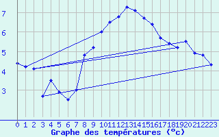 Courbe de tempratures pour La Fretaz (Sw)