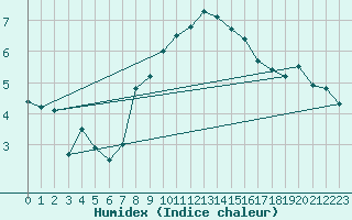 Courbe de l'humidex pour La Fretaz (Sw)