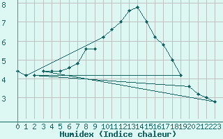 Courbe de l'humidex pour Monte Cimone