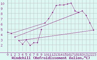 Courbe du refroidissement olien pour Cernay (86)