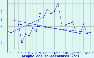 Courbe de tempratures pour Engelberg