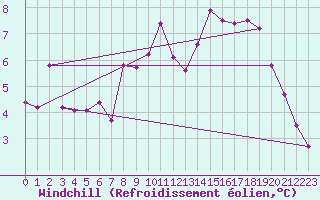 Courbe du refroidissement olien pour Windischgarsten