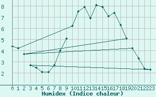 Courbe de l'humidex pour Lichtenhain-Mittelndorf