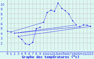 Courbe de tempratures pour Waldems-Reinborn