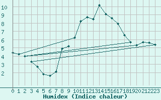 Courbe de l'humidex pour Waldems-Reinborn